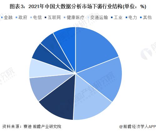 2022年中國大數(shù)據(jù)產(chǎn)業(yè)市場規(guī)模及競爭格局分析 軟件與服務(wù)需求不斷提升